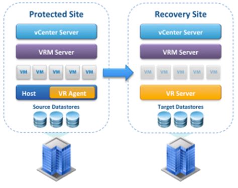 configure vmware replication.